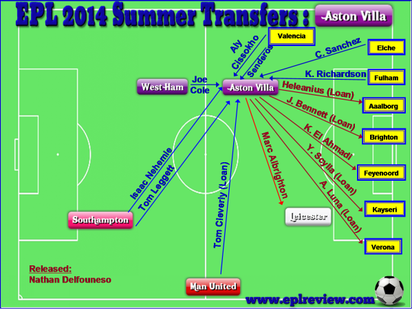EPL Aston Villa 2014 Summer Transfer